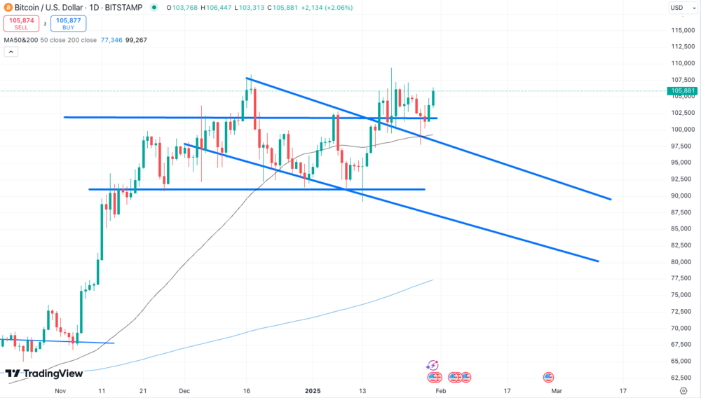 Bitcoin testete wichtige Unterstützungen