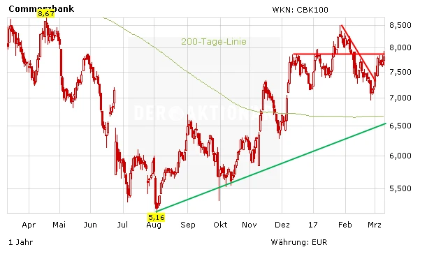 Chartentwicklung Commerzbank in Euro aufsteigend
