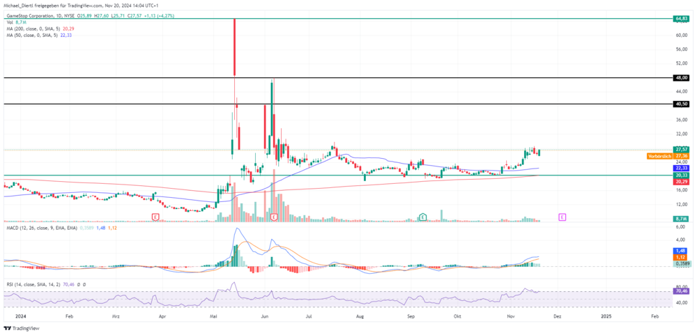 GameStop Tageschart in US-Dollar