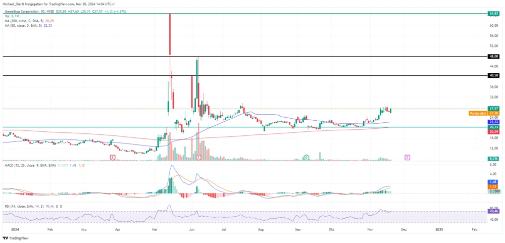 GameStop Tageschart in US-Dollar