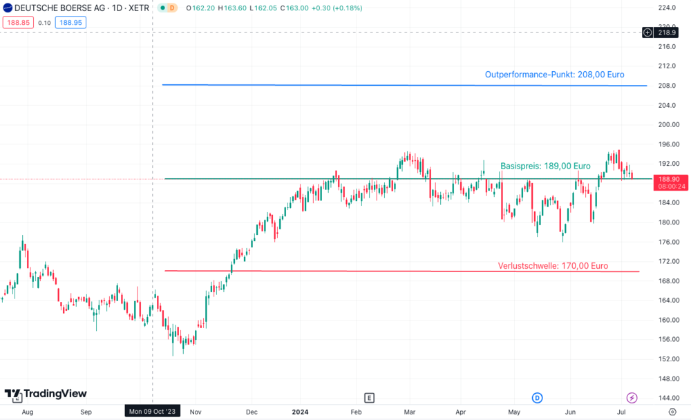 Deutsche Börse Zinsen Aktienanleihe