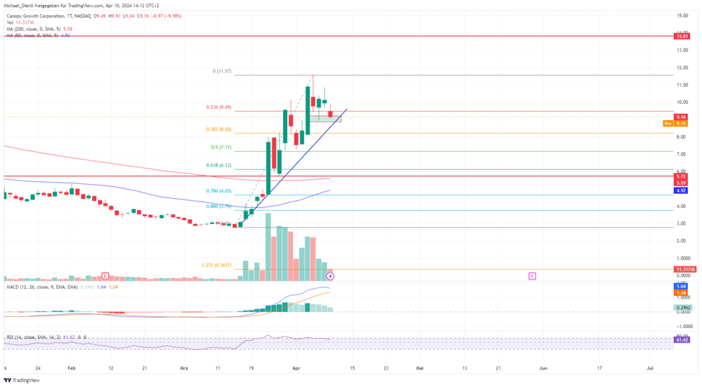 Canopy Growth Tageschart in US-Dollar