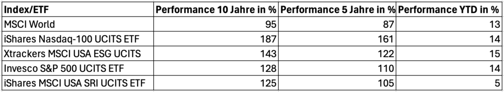 Die Top 4 ETFs