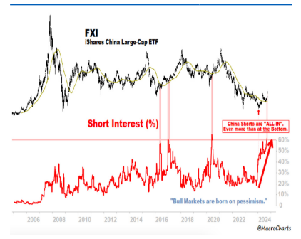 Short Quote auf China Aktien vs. Performance China Aktien