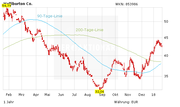 Ol Und Gasdienstleister Boomen Diese Aktie Bleibt 18 Ein Klarer Kauf Der Aktionar