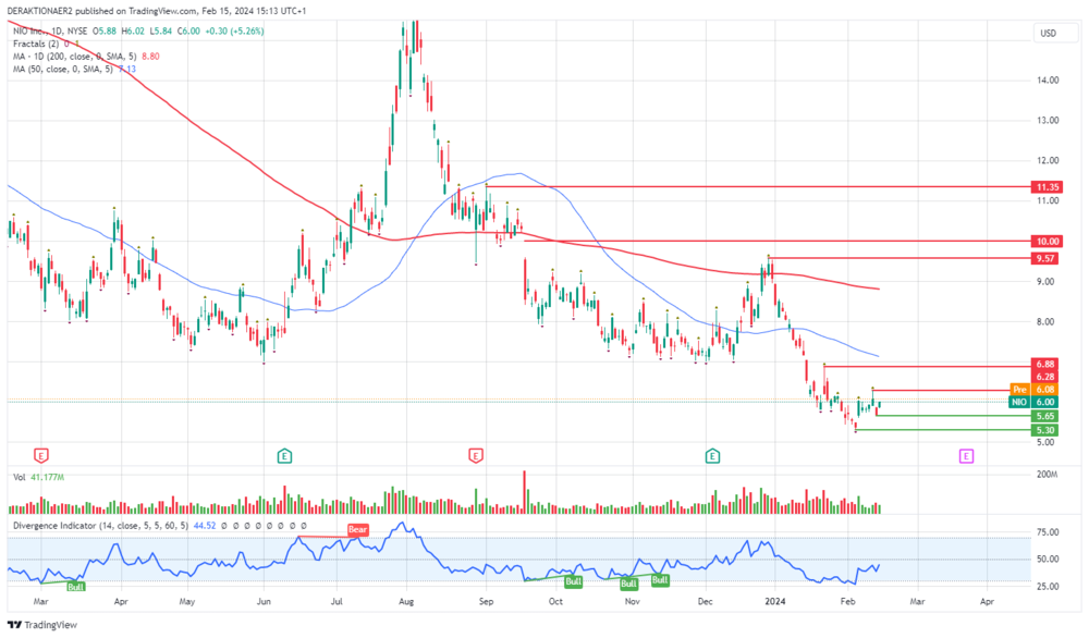 NIO in USD