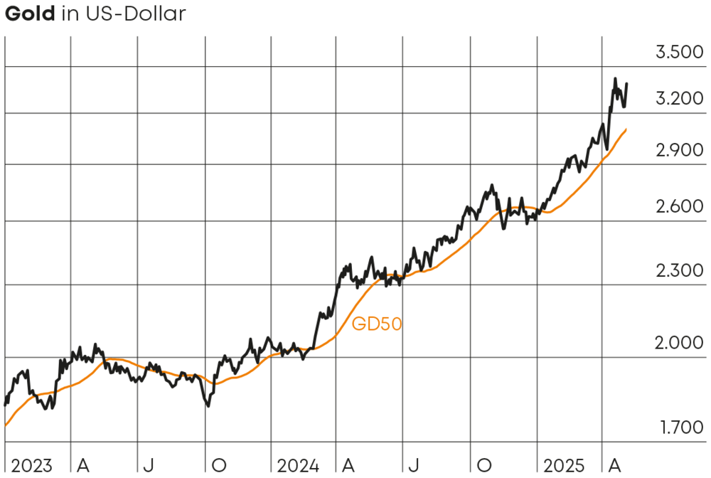 Gold Chart