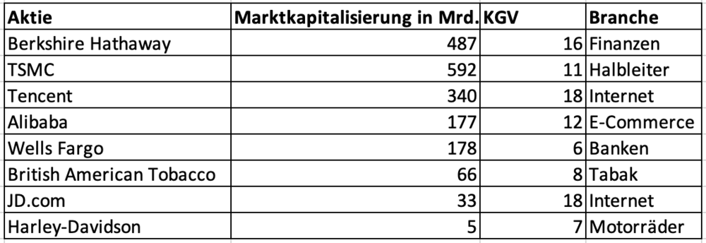 8 Unterbewertete Top-Aktien