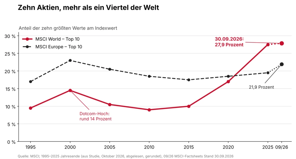 Anteil der zehn größten Werte am Indexwert, MSCI World und MSCI Europe, 1995 bis September 2026