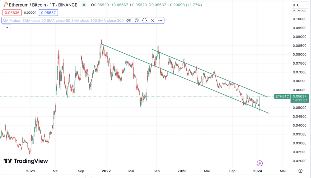 Ethereum oder Bitcoin?