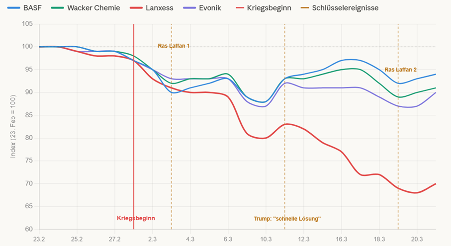 Entwicklung von Gaspreis und Aktienkursen ausgewählter deutscher Chemieunternehmen seit Kriegsausbruch