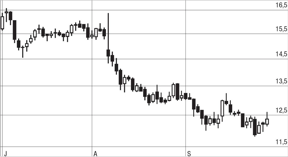 Siemens Energy und die problembehaftete Windtochter Siemens Gamesa – a never ending story. Um 23,5 Prozent ging es im Q3 nach unten.