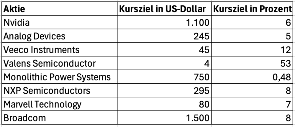 Die Empfehlungen des Top-Analysten