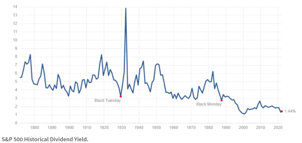 Historische Dividendenrenditen