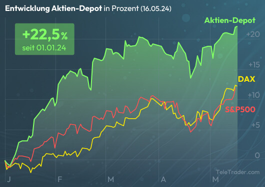 Performance Aktien-Depot seit 01. Januar 2024