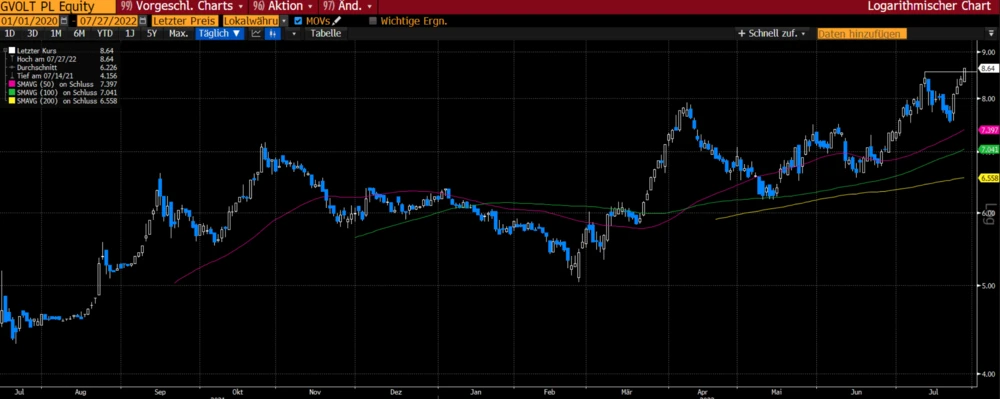 Analyst gibt Kaufempfehlung für Greenvolt-Aktien
