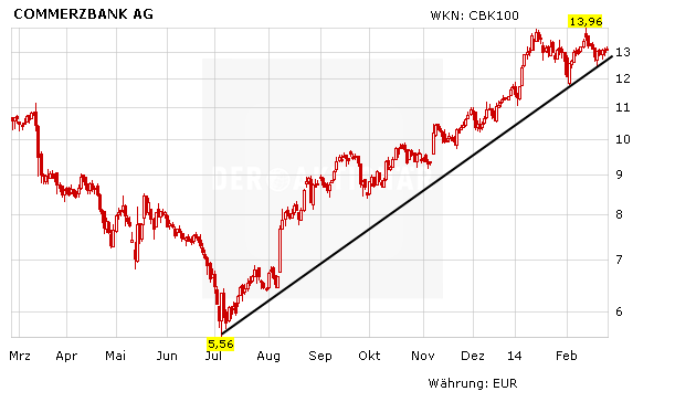 Commerzbank Hsbc Hebt Kursziel Deutlich An Der Aktionar