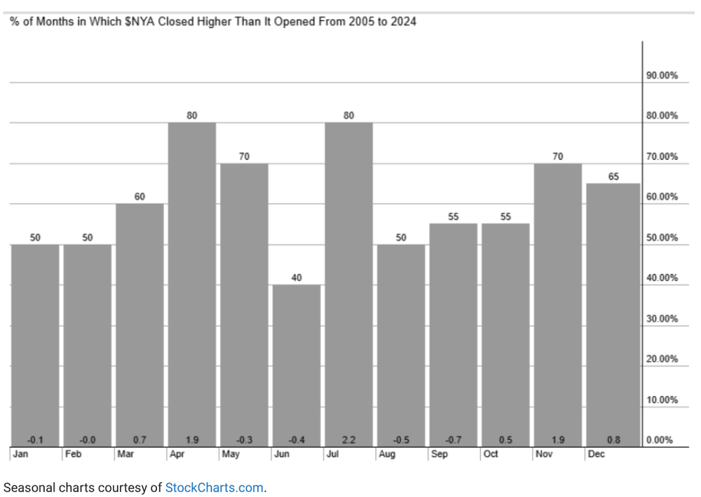 Monatliche Saisonalität S&P500