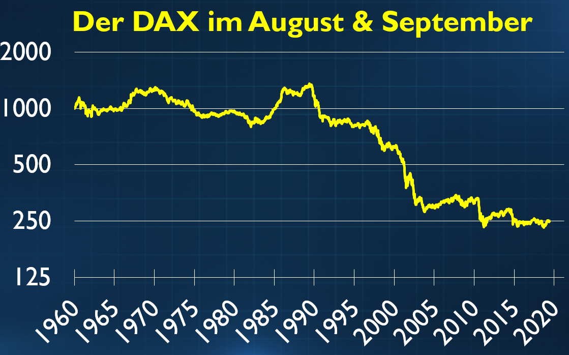 Der DAX in Rezessionen: Vərkəhrtə Wəlt? – Riedl-Report #017