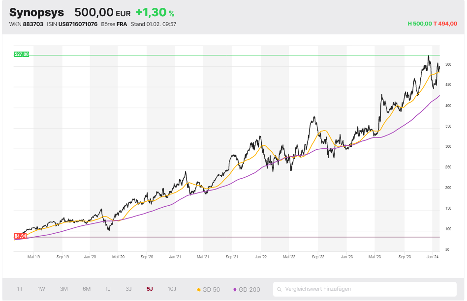 Synopsys