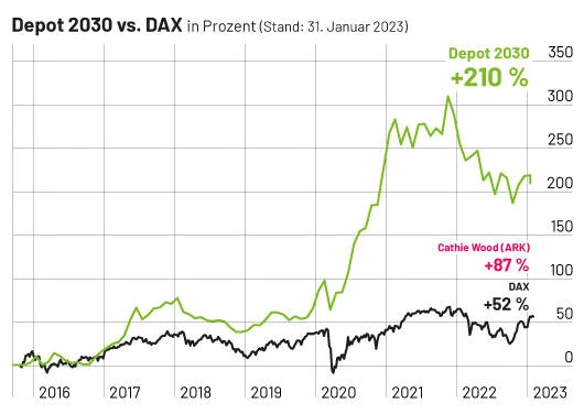 Depot 2030 gegenüber DAX Performance Chart
