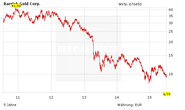 Barrick Gold Kaufen Oder Doch Nicht Der Aktionar