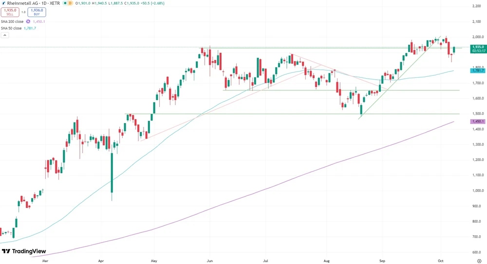 Rheinmetall-Aktie seit März 2025  (Xetra)