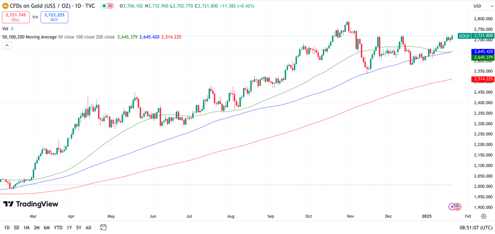 Gold Chart 1 Jahr