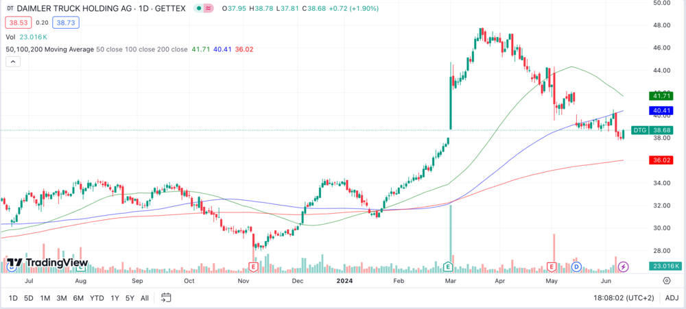 Chart Daimler Truck 1 Jahr