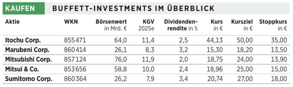 Warren Buffetts Japan-Investments