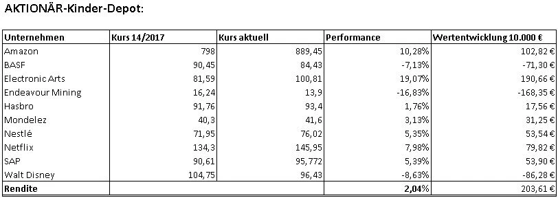 AKTIONÄR-Kinder-Depot
