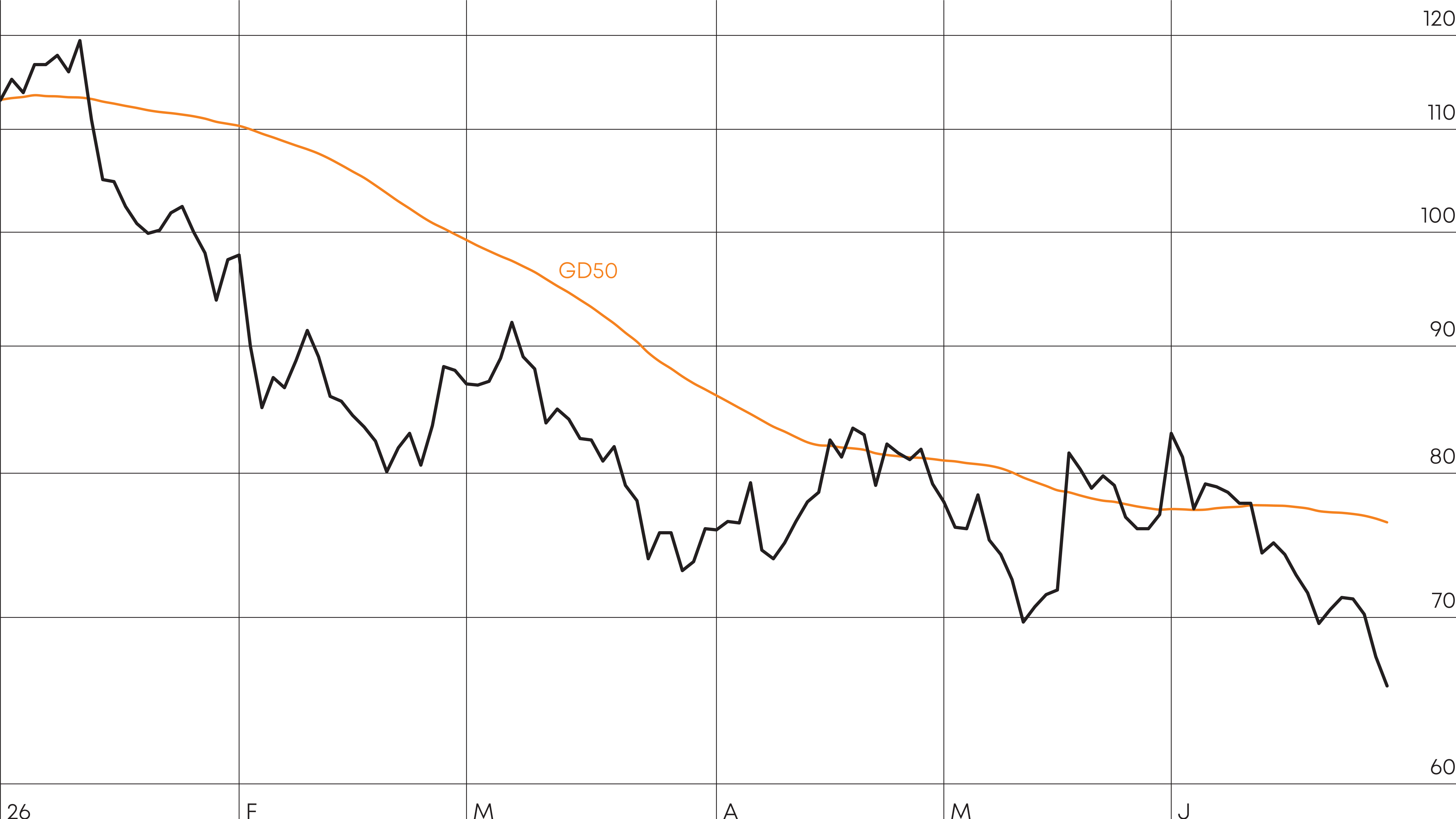 Der Kurs erobert im zweiten Quartal zwar zwischenzeitlich den GD50 zurück, kann sich jedoch nicht nachhaltig aus dem Abwärtstrend befreien.