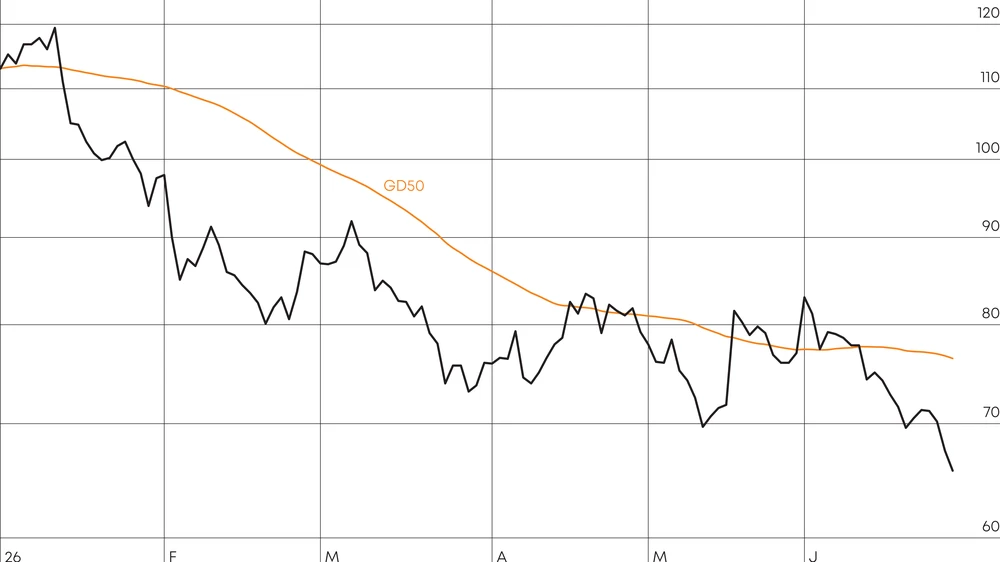 Der Kurs erobert im zweiten Quartal zwar zwischenzeitlich den GD50 zurück, kann sich jedoch nicht nachhaltig aus dem Abwärtstrend befreien.