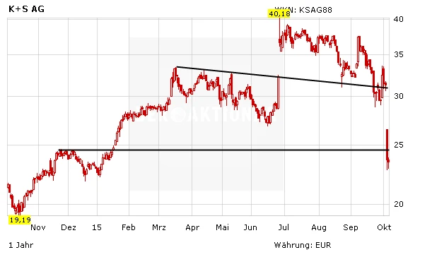 Aktienkurs K+S AG in Euro