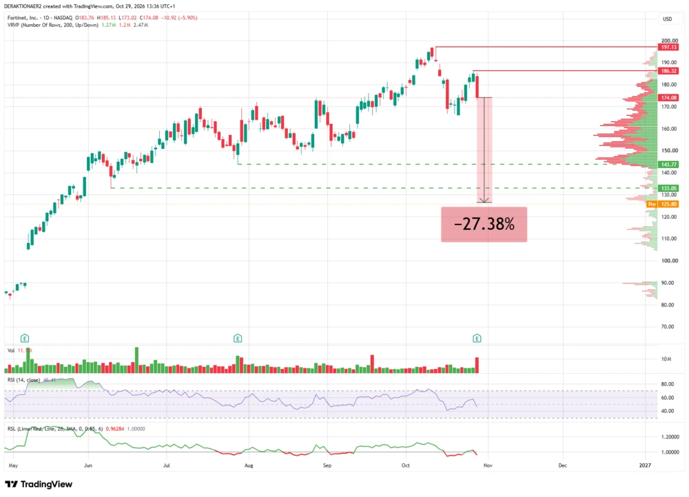 Fortinet in USD
