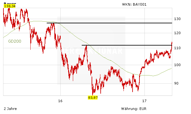 Bayer Zuversichtlich Fur 17 Aktie Gelingt Ausbruch Diese Marken Sind Jetzt Wichtig Der Aktionar