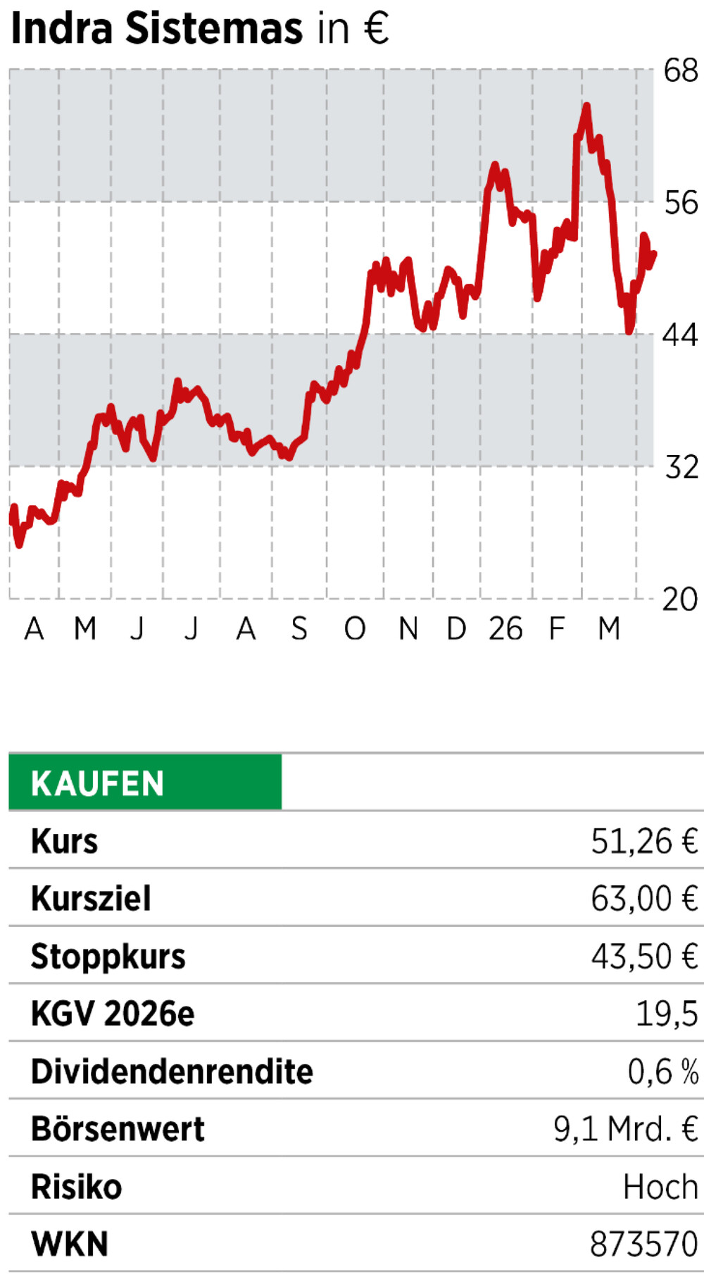 Infobox + Chart Indra Sistemas