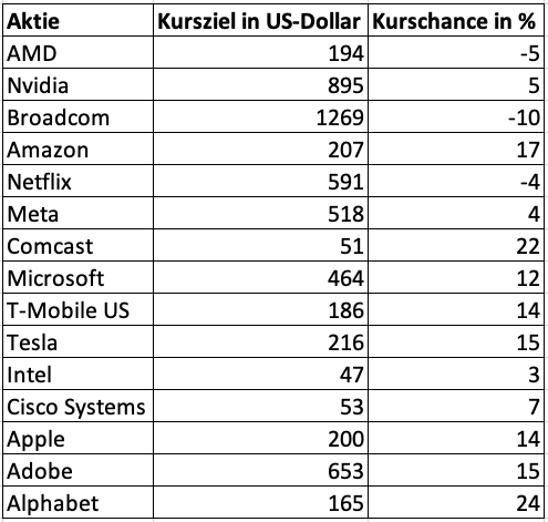 Kursziele und Kurschancen der Tech-Giganten laut Analysten-Konsens