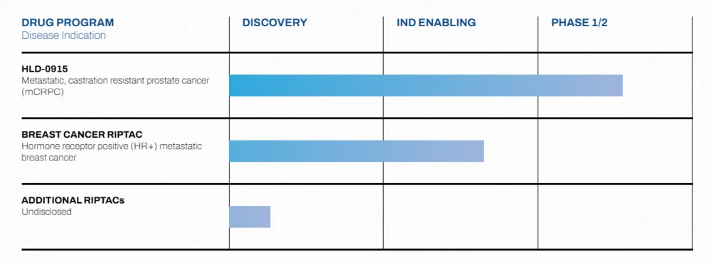 Quelle: Halda Therapeutics