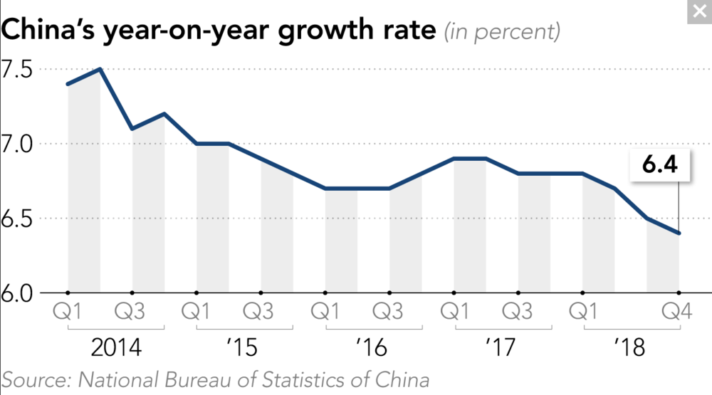 Schwachstes Wirtschaftswachstum Seit Der Finanzkrise Dennoch Gibt S Das Kaufsignal Aus China Der Aktionar