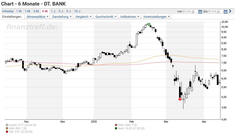 Deutsche Bank Das Sagen Die Analysten