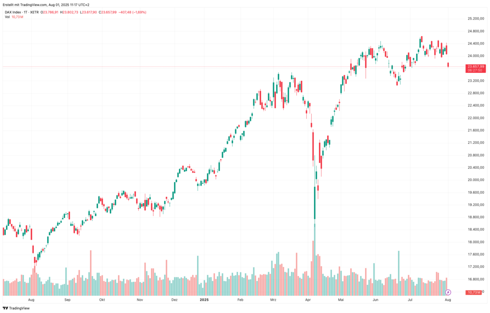 DAX-Chart