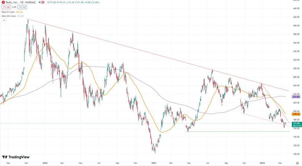 Tesla-Aktie seit September 2021  (in US-Dollar, Nasdaq)