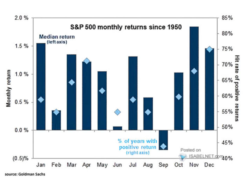 Juni S&P 500 Saisonalität