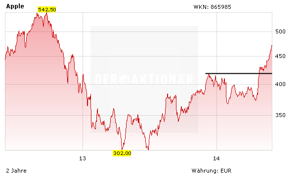 Apple Aktie Konferenz Am Abend Kurs Richtung Allzeithoch Der Aktionar