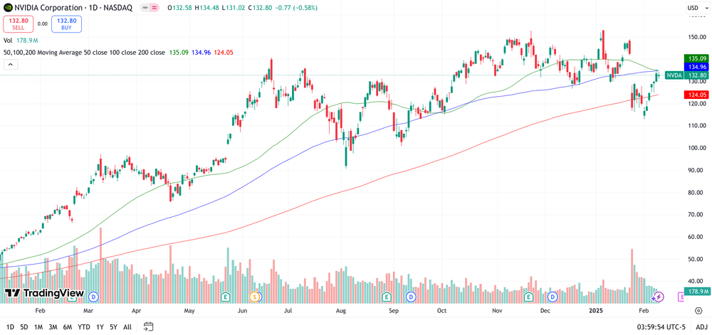 Nvidia Chart 1 Jahr