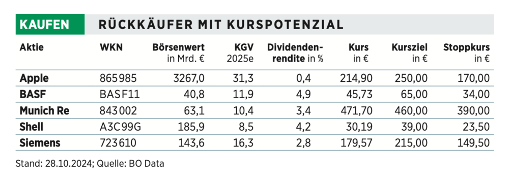 Aktien-Rückkäufe Kurspotential