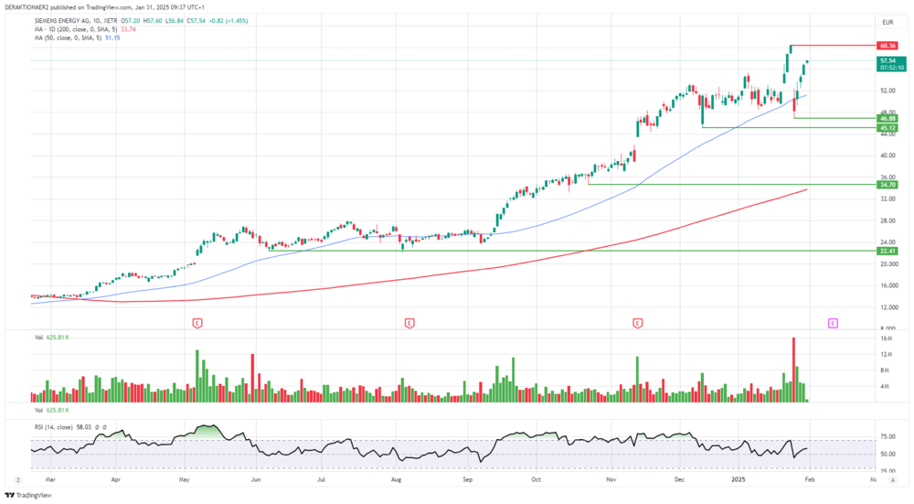 Siemens Energy in EUR