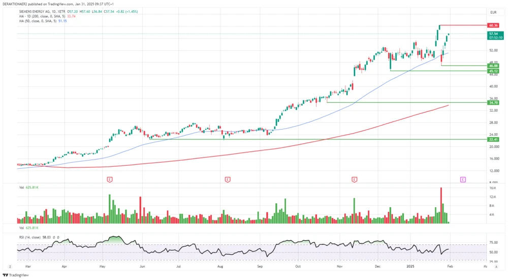 Siemens Energy in EUR