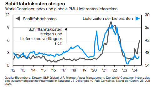 Entwicklung der Frachtraten